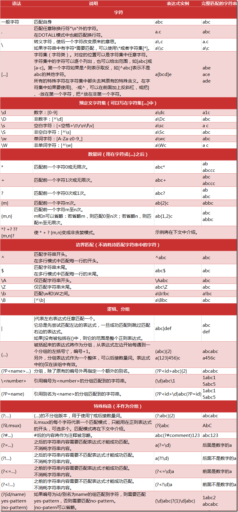正则表达式汇总，包括数字匹配、字符匹配、特殊匹配等